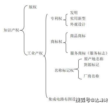 开云 开云体育官网什么是知识产权？那些行为可能侵知识产权？又该如何来保障？