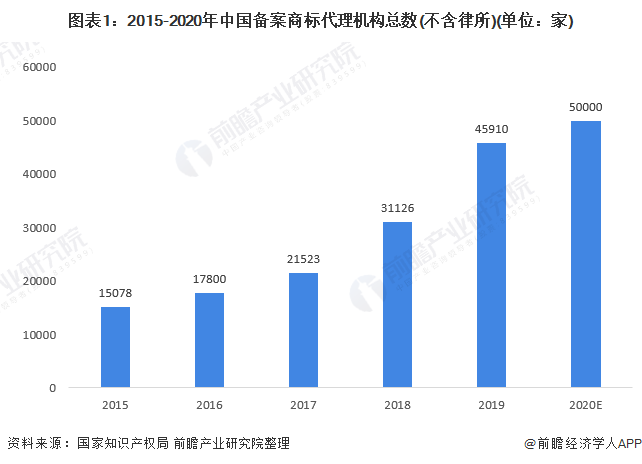 开云 开云体育APP2021年中国商标代理机构发展现状分析 行业整体向好发展【组