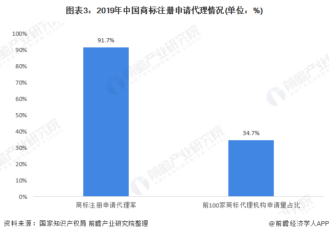 开云 开云体育APP2021年中国商标代理机构发展现状分析 行业整体向好发展【组图】(图3)