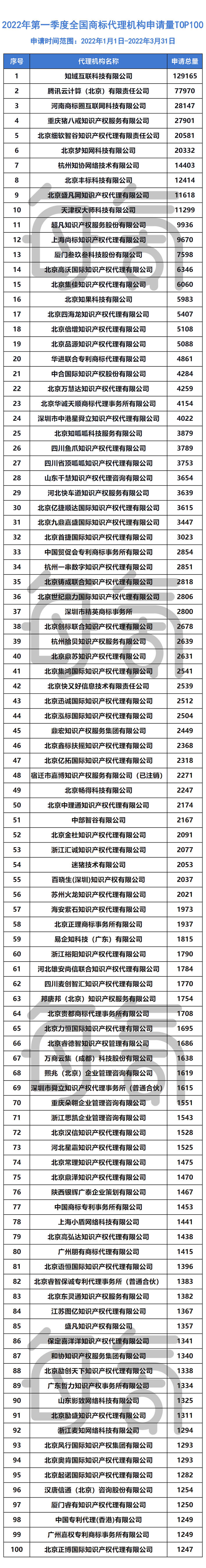 商标资讯2022年第一季度全国商标代理开云体育 开云官网机构申请排行榜（TOP1