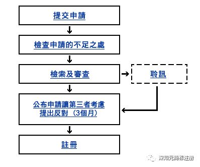 香港商标开云体育 开云平台系列（一）——商标注册