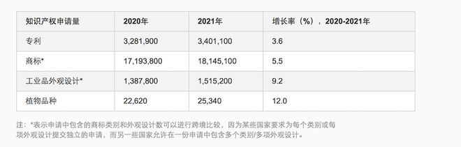 全球知识产权申请量创历史新高中国有效专利数量居首开云体育 开云平台