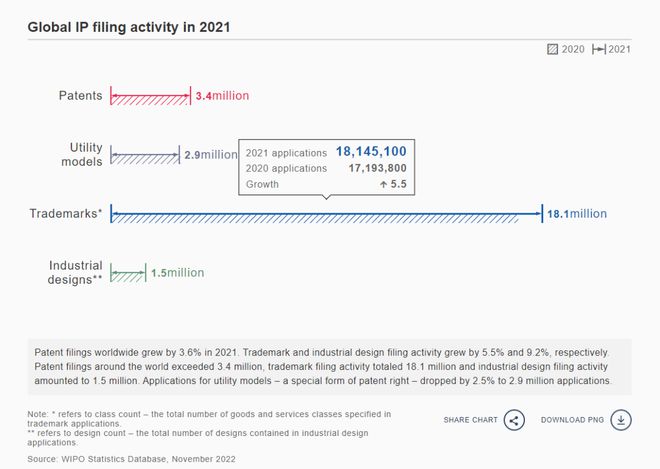开云体育 开云平台必读！2022年《世界知识产权指标(图1)
