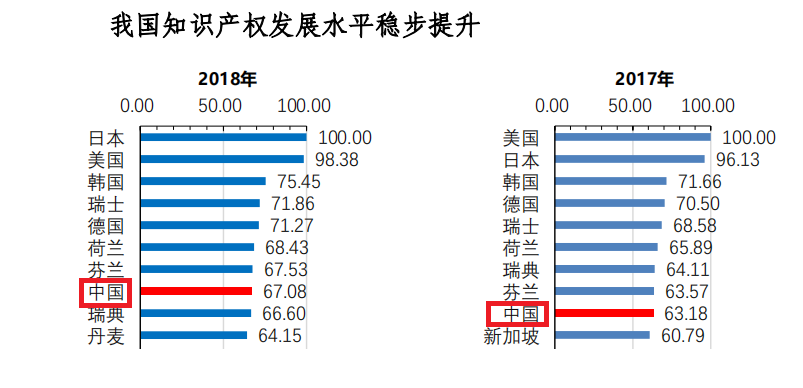 《2019年中国知识产权发展状况评价报告》显示：我国知识产权战开云体育 开云平台