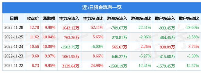开云 开云体育平台11月28日中国科传涨停分析：知识付费传媒知识产权概念热股