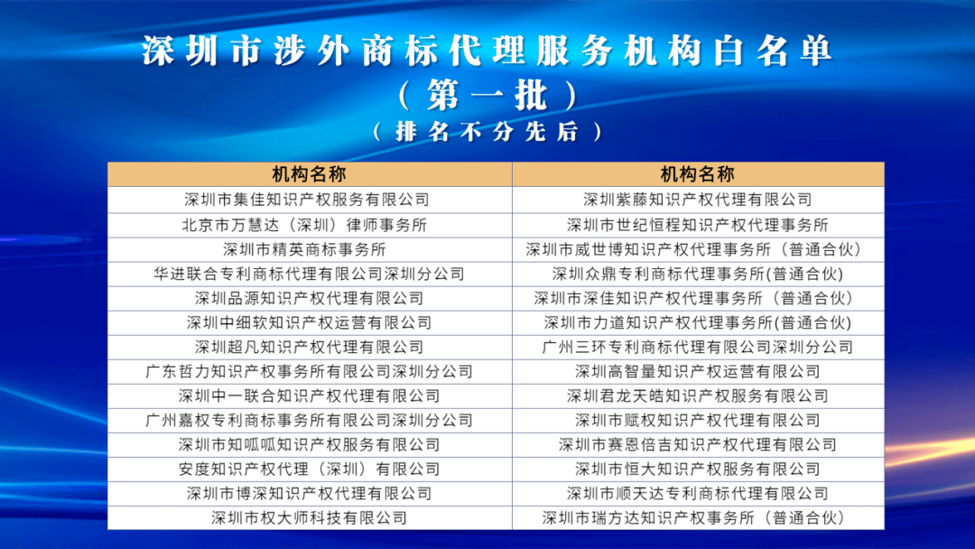 开云体育 开云官网中一知识产权入选深圳市首批“涉外商标代理服务机构”白名单(图3)