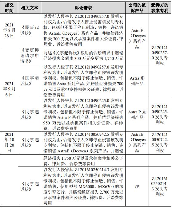 科创板IPO知开云 开云体育平台识产权诉讼专题（第7期）——IPO进程中遭遇知识