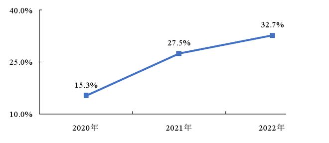 开云 开云体育平台聚焦！《2022年广东省知识产权服务业统计调查报告》发布(图3)