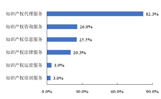 开云 开云体育平台聚焦！《2022年广东省知识产权服务业统计调查报告》发布(图6)