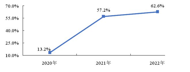 开云 开云体育平台聚焦！《2022年广东省知识产权服务业统计调查报告》发布(图8)