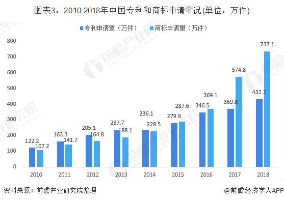 开云 开云体育APP2019年中国知识产权行业发展现状 知识产权发展水平稳处于世界中上游(图3)