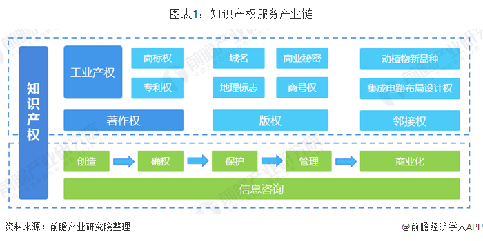 开云 开云体育APP2019年中国知识产权行业发展现状 知识产权发展水平稳处于世
