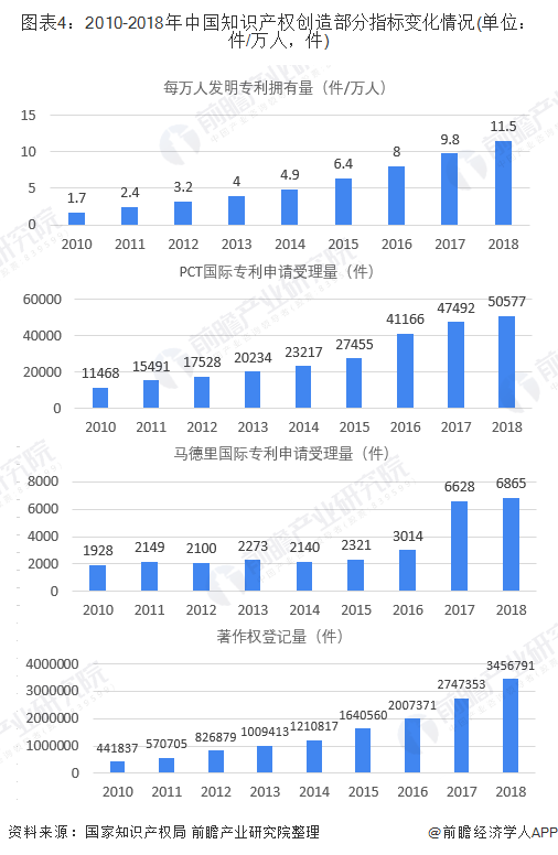 开云 开云体育APP2019年中国知识产权行业发展现状 知识产权发展水平稳处于世界中上游(图4)