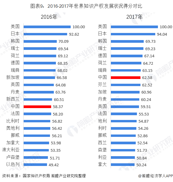 开云 开云体育APP2019年中国知识产权行业发展现状 知识产权发展水平稳处于世界中上游(图9)