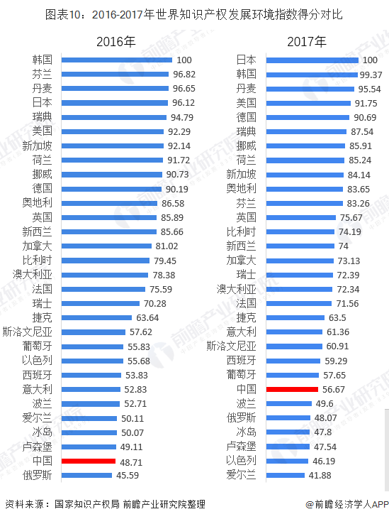 开云 开云体育APP2019年中国知识产权行业发展现状 知识产权发展水平稳处于世界中上游(图10)