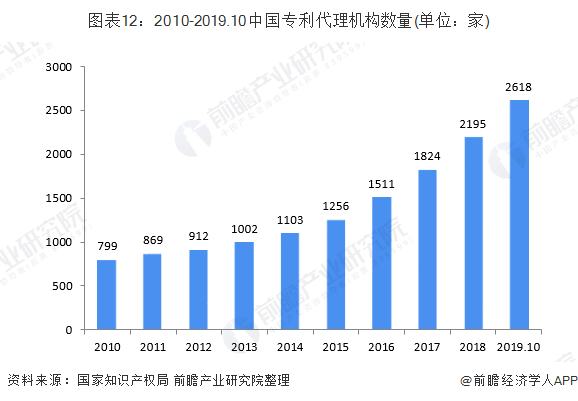 开云 开云体育APP2019年中国知识产权行业发展现状 知识产权发展水平稳处于世界中上游(图12)