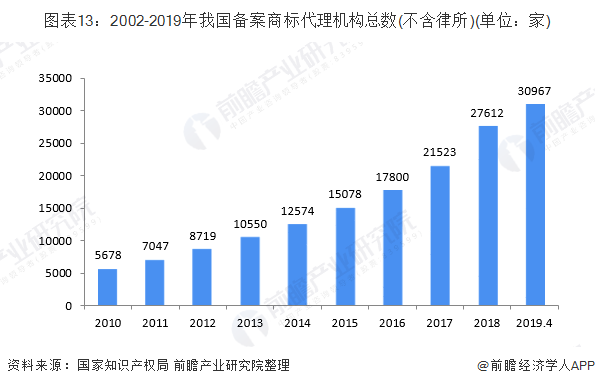 开云 开云体育APP2019年中国知识产权行业发展现状 知识产权发展水平稳处于世界中上游(图13)