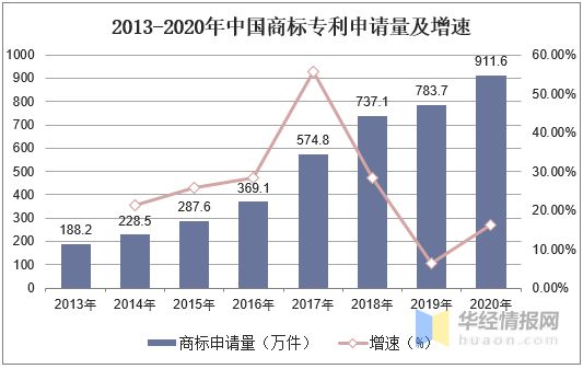 开云 开云体育平台2020年全国商标申请量及注册量广东省商标注册量排在首位「图」(图2)