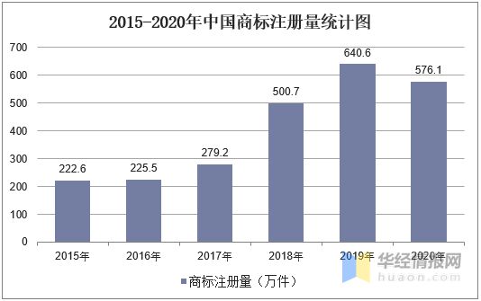 开云 开云体育平台2020年全国商标申请量及注册量广东省商标注册量排在首位「图」(图3)