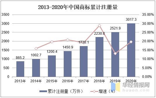 开云 开云体育平台2020年全国商标申请量及注册量广东省商标注册量排在首位「图」(图4)