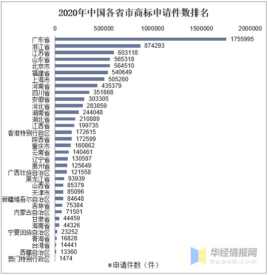 开云 开云体育平台2020年全国商标申请量及注册量广东省商标注册量排在首位「图」(图5)