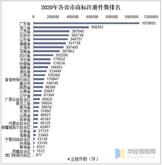 开云 开云体育平台2020年全国商标申请量及注册量广东省商标注册量排在首位「图」(图6)