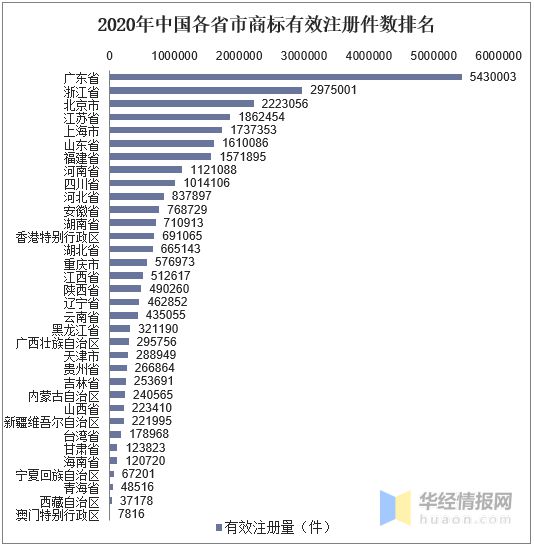 开云 开云体育平台2020年全国商标申请量及注册量广东省商标注册量排在首位「图」(图7)