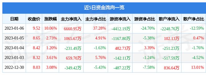 开云体育 开云官网1月6日中原传媒涨停分析：知识产权在线教育传媒概念热股
