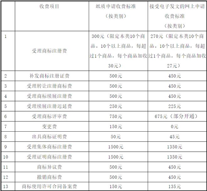 【重要提示】商标业务缴费开云 开云体育官网指南