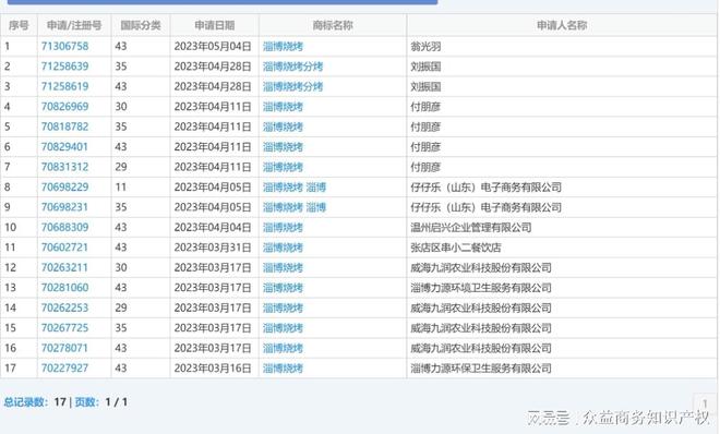 从多人申请注册“淄博烧烤”商标看商标代理机构的诚信度。开云 开云体育官网