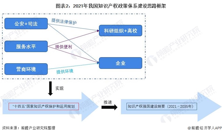 开云 开云体育平台国务院发布《“十四五”国家知识产权保护和运用规划》 深入解读我国知识产权建设新方向(图2)