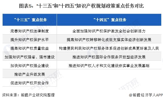 开云 开云体育平台国务院发布《“十四五”国家知识产权保护和运用规划》 深入解读我国知识产权建设新方向(图5)