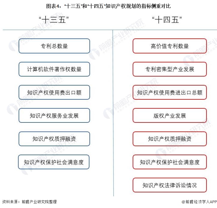 开云 开云体育平台国务院发布《“十四五”国家知识产权保护和运用规划》 深入解读我国知识产权建设新方向(图4)