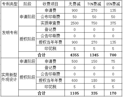 Kaiyun 开云2020年专利申请费用详解——申请专利需要多少钱？