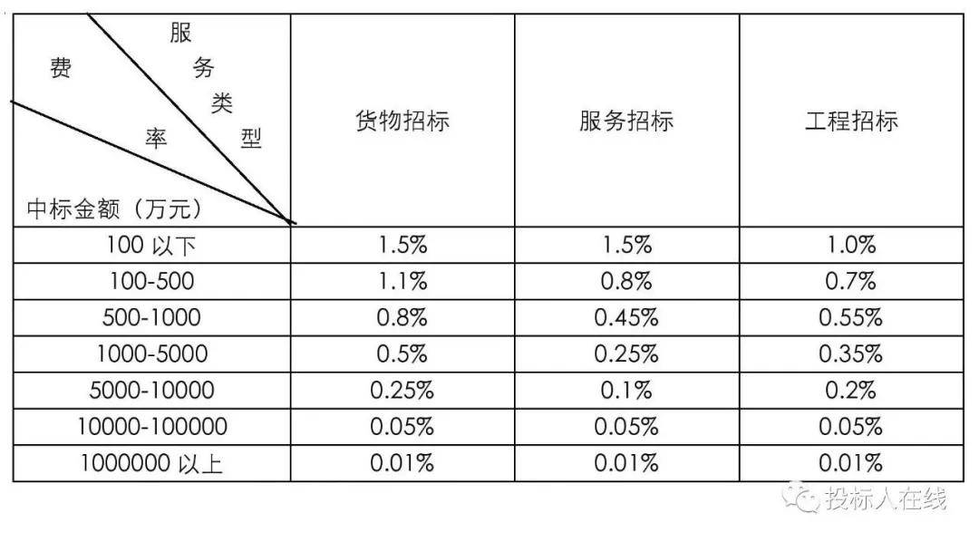 开云 开云体育官网中标后到底要支付多少招标代理服务费？(图3)