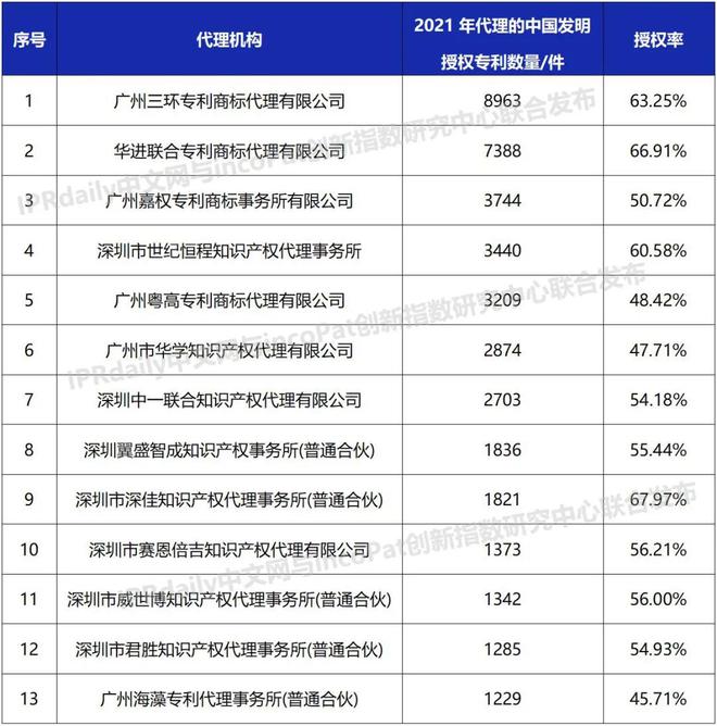 2021年全国专利代理机构「发明授权专利代理量」排行榜（TOP100）开云APP 开云官网入口(图2)