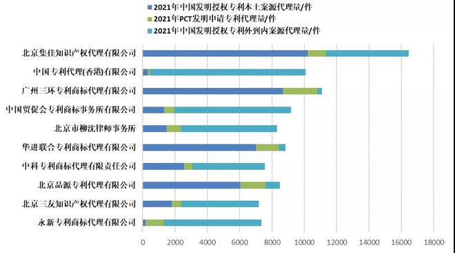 2021年全国专利代理机构「发明授权专利代理量」排行榜（TOP100）开云APP 开云官网入口(图3)