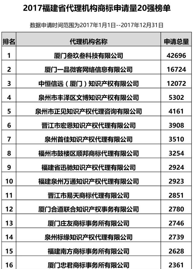 2017年福建省商标代理机构商标申请量排行榜公布开云 开云体育平台！