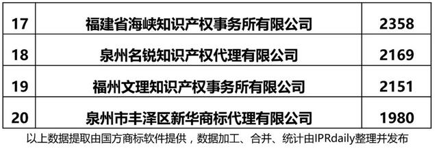 2017年福建省商标代理机构商标申请量排行榜公布开云 开云体育平台！(图2)