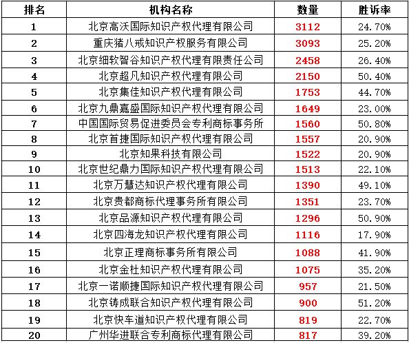 知产力新栏目“商标开云APP 开云官网入口评审案件代理机构排名”正式启动！(图2)