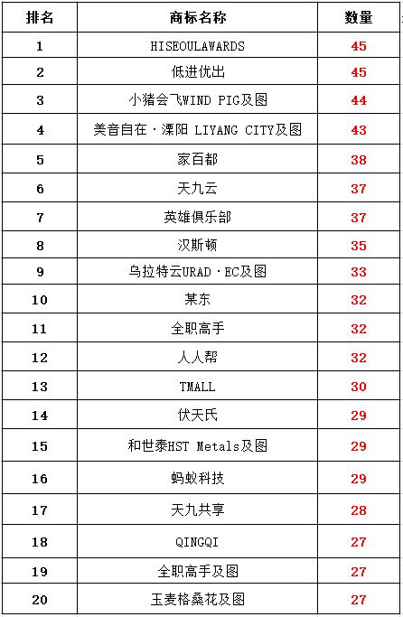 知产力新栏目“商标开云APP 开云官网入口评审案件代理机构排名”正式启动！(图3)