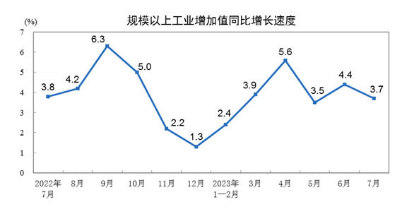 7月份社会消费品零售总额36761亿元同比增长25%！国家统计局：国民经济持续稳定恢复开云 开云体育官网(图2)