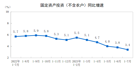 7月份社会消费品零售总额36761亿元同比增长25%！国家统计局：国民经济持续稳定恢复开云 开云体育官网(图3)