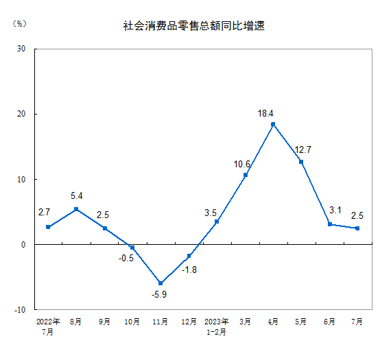 7月份社会消费品零售总额36761亿元同比增长25%！国家统计局：国民经济持续稳定恢复开云 开云体育官网(图7)