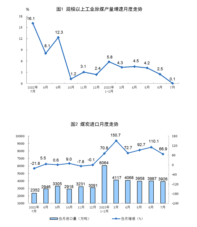 7月份社会消费品零售总额36761亿元同比增长25%！国家统计局：国民经济持续稳定恢复开云 开云体育官网(图9)