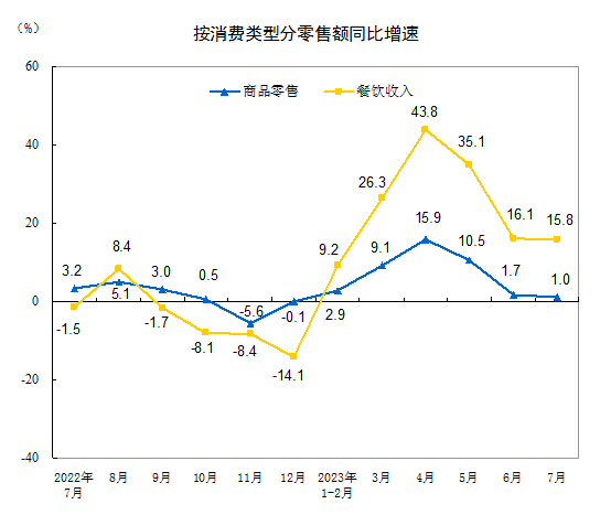 7月份社会消费品零售总额36761亿元同比增长25%！国家统计局：国民经济持续稳定恢复开云 开云体育官网(图8)
