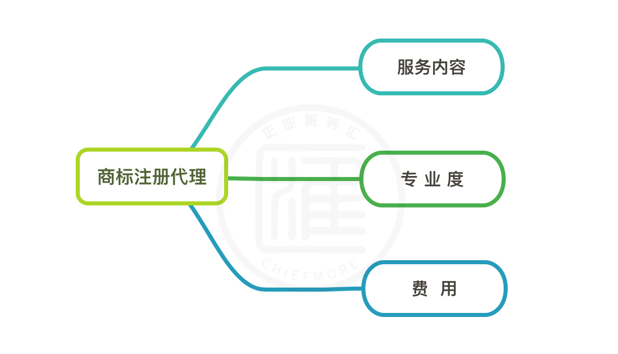 商标Kaiyun 开云体育注册代理专业度(图3)