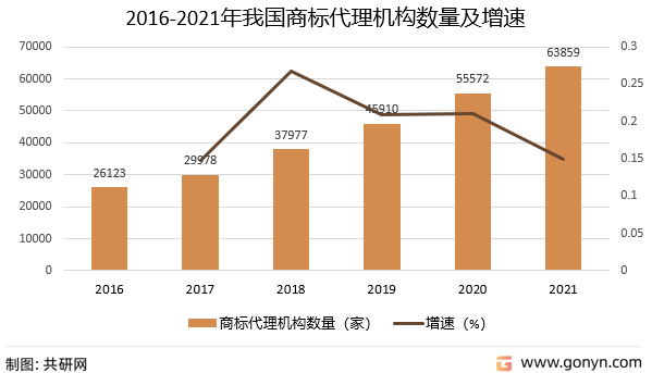 Kaiyun 开云2022年中国商标代理服务发展概况分析(图2)