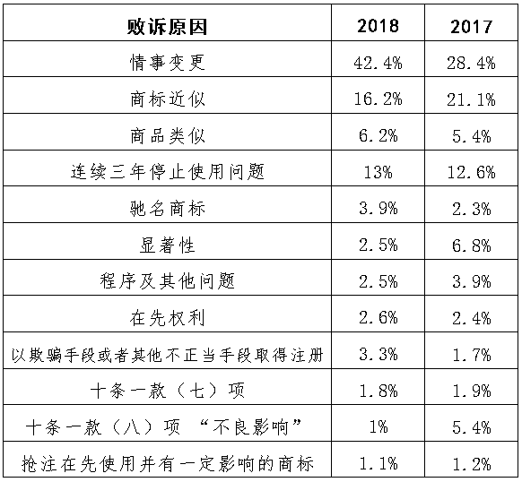 国家知识产权局商标局评Kaiyun 开云审法务通讯总第1期（2019年7月）(图3)