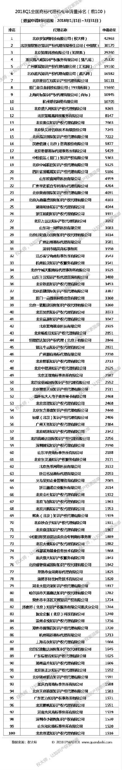 开云体育 Kaiyun.com 官网入口转：2018年第一季度全国商标代理机构商